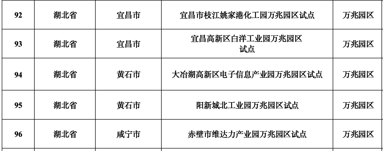 全國(guó)試點(diǎn)!武漢這些小區(qū)、工廠、園區(qū)入選